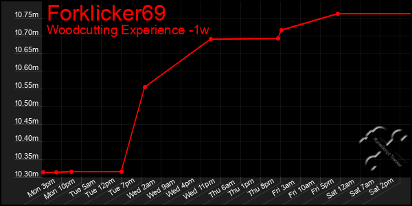 Last 7 Days Graph of Forklicker69