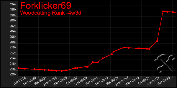 Last 31 Days Graph of Forklicker69