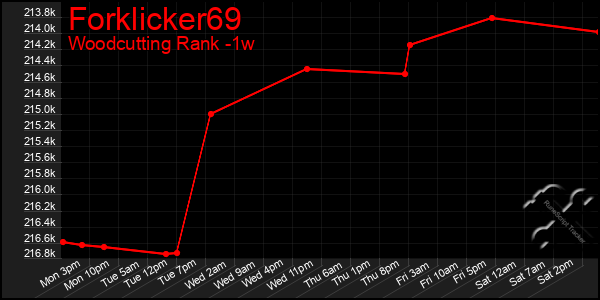 Last 7 Days Graph of Forklicker69