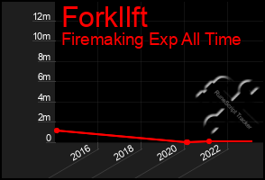 Total Graph of Forkllft