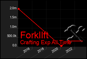 Total Graph of Forkllft