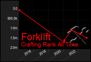Total Graph of Forkllft