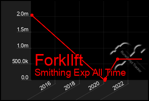 Total Graph of Forkllft