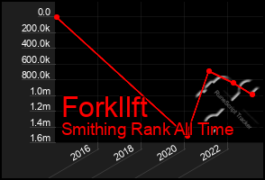 Total Graph of Forkllft