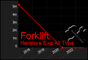 Total Graph of Forkllft