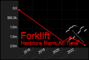 Total Graph of Forkllft
