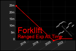 Total Graph of Forkllft