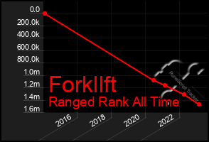 Total Graph of Forkllft