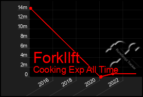 Total Graph of Forkllft