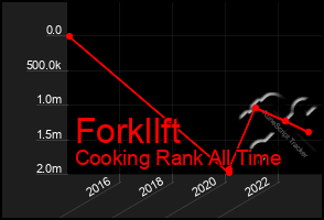Total Graph of Forkllft