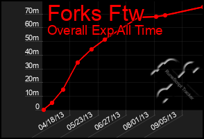 Total Graph of Forks Ftw