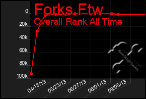 Total Graph of Forks Ftw