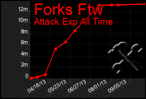 Total Graph of Forks Ftw