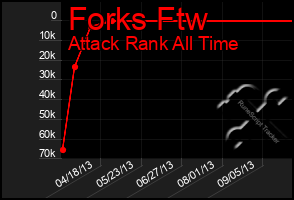 Total Graph of Forks Ftw