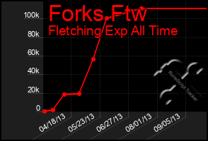 Total Graph of Forks Ftw