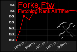 Total Graph of Forks Ftw