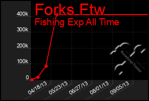 Total Graph of Forks Ftw