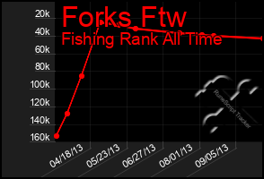 Total Graph of Forks Ftw