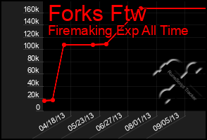 Total Graph of Forks Ftw