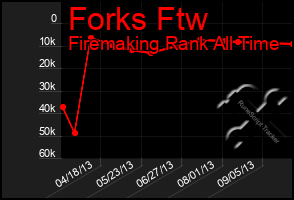 Total Graph of Forks Ftw