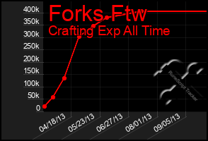 Total Graph of Forks Ftw