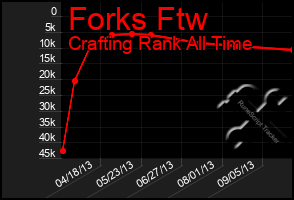 Total Graph of Forks Ftw