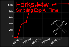 Total Graph of Forks Ftw