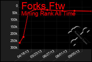 Total Graph of Forks Ftw