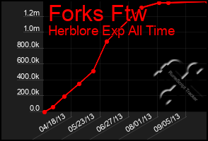 Total Graph of Forks Ftw