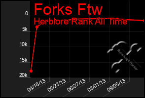 Total Graph of Forks Ftw