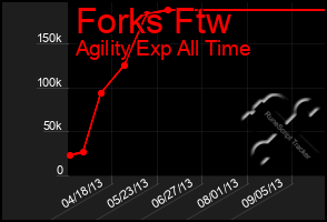 Total Graph of Forks Ftw