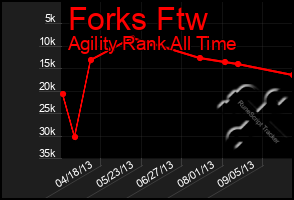 Total Graph of Forks Ftw