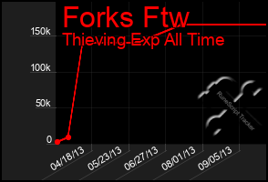 Total Graph of Forks Ftw