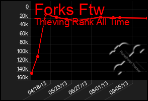 Total Graph of Forks Ftw