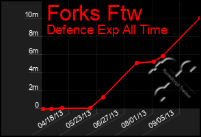 Total Graph of Forks Ftw