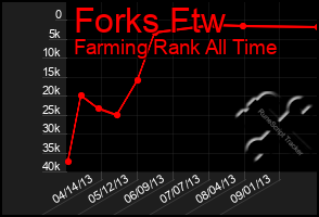 Total Graph of Forks Ftw