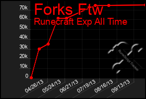 Total Graph of Forks Ftw