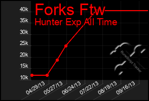 Total Graph of Forks Ftw