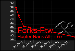 Total Graph of Forks Ftw