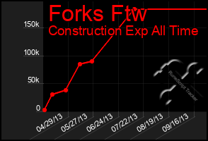 Total Graph of Forks Ftw