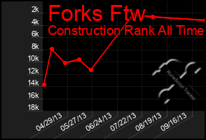 Total Graph of Forks Ftw