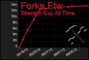 Total Graph of Forks Ftw