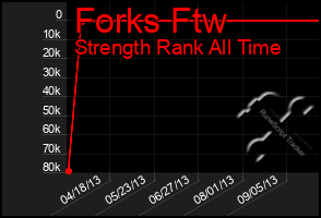 Total Graph of Forks Ftw