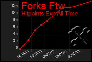 Total Graph of Forks Ftw