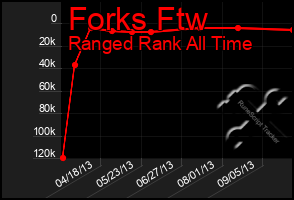 Total Graph of Forks Ftw