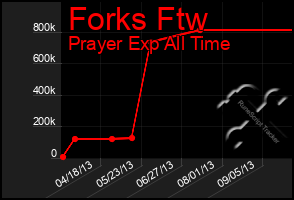 Total Graph of Forks Ftw