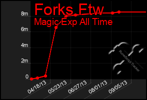 Total Graph of Forks Ftw