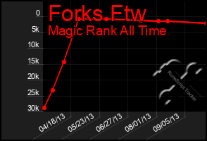 Total Graph of Forks Ftw