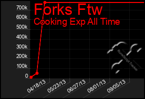 Total Graph of Forks Ftw