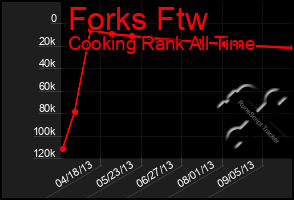 Total Graph of Forks Ftw